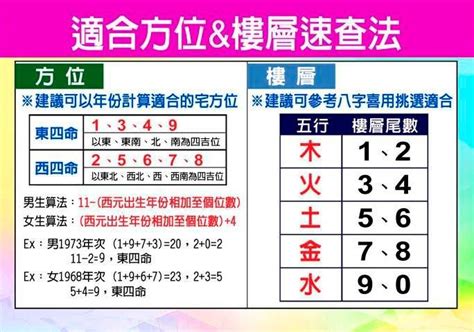 適合自己的方位